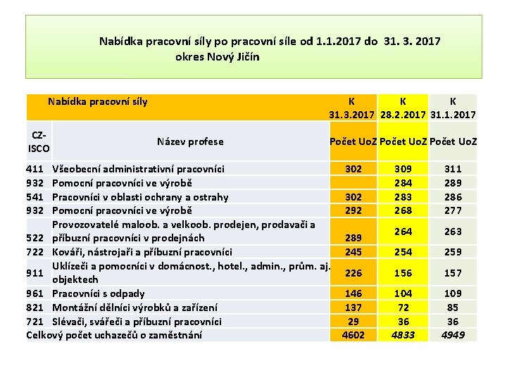  Nabídka pracovní síly po pracovní síle od 1. 1. 2017 do 31. 3.