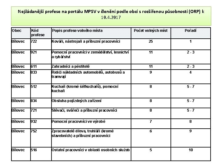  Nejžádanější profese na portálu MPSV v členění podle obcí s rozšířenou působností (ORP)