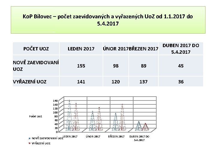 Ko. P Bílovec – počet zaevidovaných a vyřazených Uo. Z od 1. 1. 2017