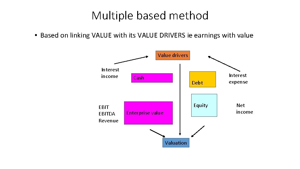 Multiple based method • Based on linking VALUE with its VALUE DRIVERS ie earnings