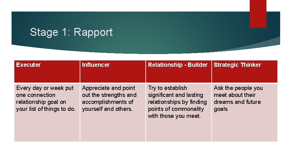 Stage 1: Rapport Executer Influencer Relationship - Builder Strategic Thinker Every day or week Stage 1: Rapport Executer Influencer Relationship - Builder Strategic Thinker Every day or week