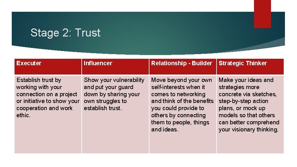 Stage 2: Trust Executer Influencer Relationship - Builder Strategic Thinker Establish trust by working Stage 2: Trust Executer Influencer Relationship - Builder Strategic Thinker Establish trust by working
