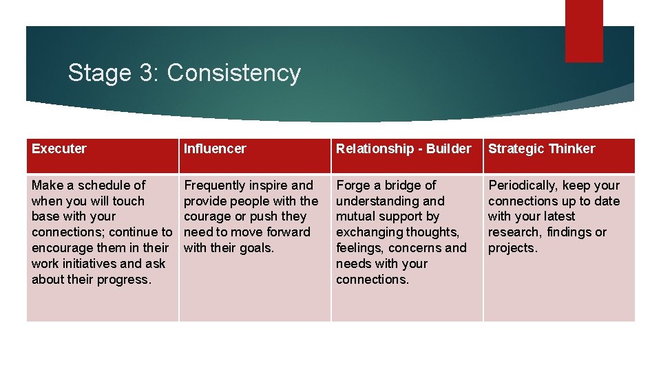Stage 3: Consistency Executer Influencer Relationship - Builder Strategic Thinker Make a schedule of Stage 3: Consistency Executer Influencer Relationship - Builder Strategic Thinker Make a schedule of