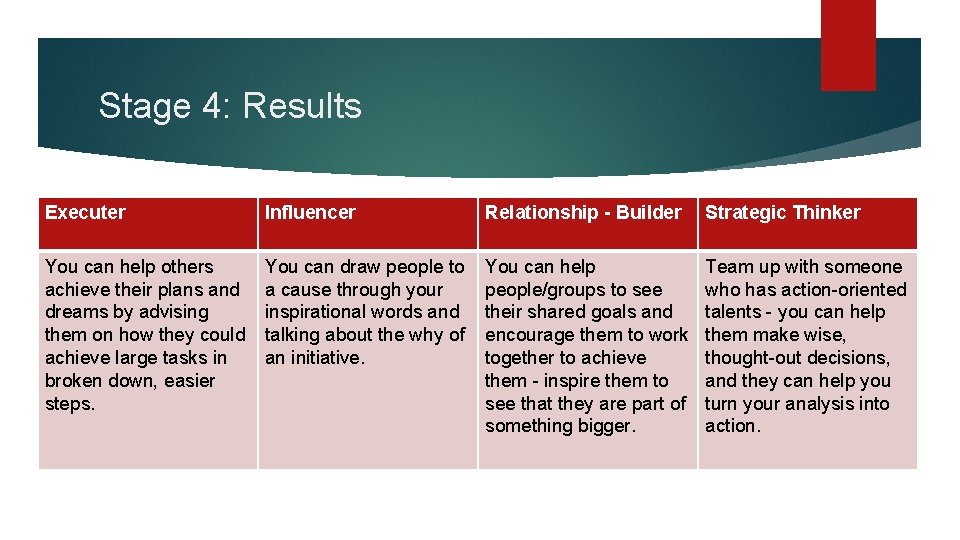 Stage 4: Results Executer Influencer Relationship - Builder Strategic Thinker You can help others Stage 4: Results Executer Influencer Relationship - Builder Strategic Thinker You can help others