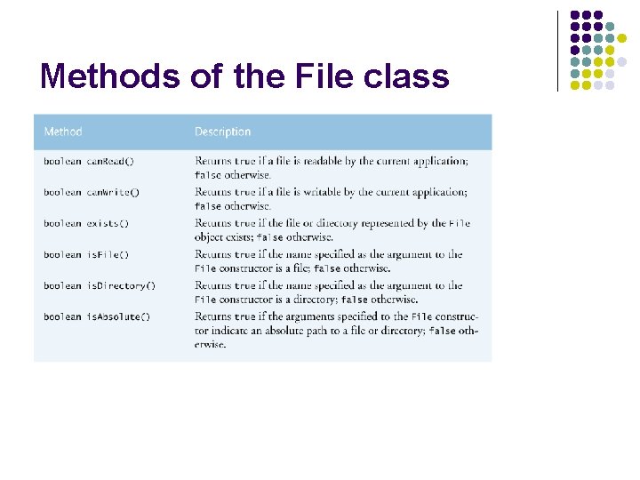 Methods of the File class 