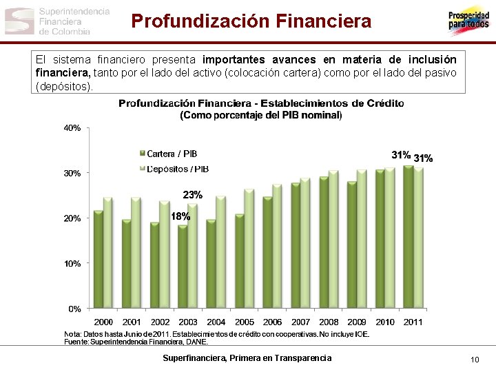 Profundización Financiera El sistema financiero presenta importantes avances en materia de inclusión financiera, tanto