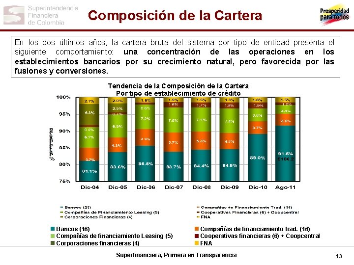 Composición de la Cartera En los dos últimos años, la cartera bruta del sistema