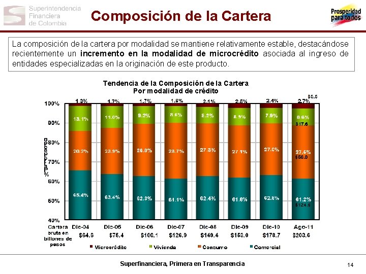 Composición de la Cartera La composición de la cartera por modalidad se mantiene relativamente