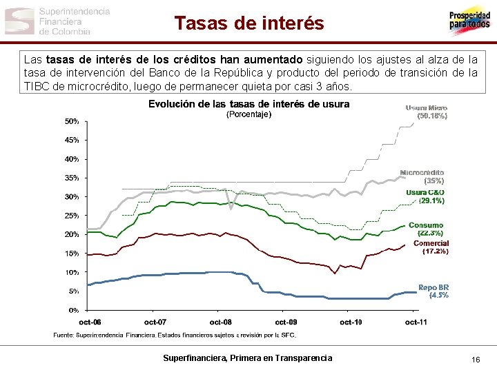 Tasas de interés Las tasas de interés de los créditos han aumentado siguiendo los