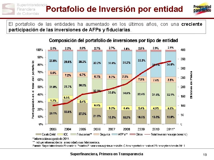 Portafolio de Inversión por entidad El portafolio de las entidades ha aumentado en los