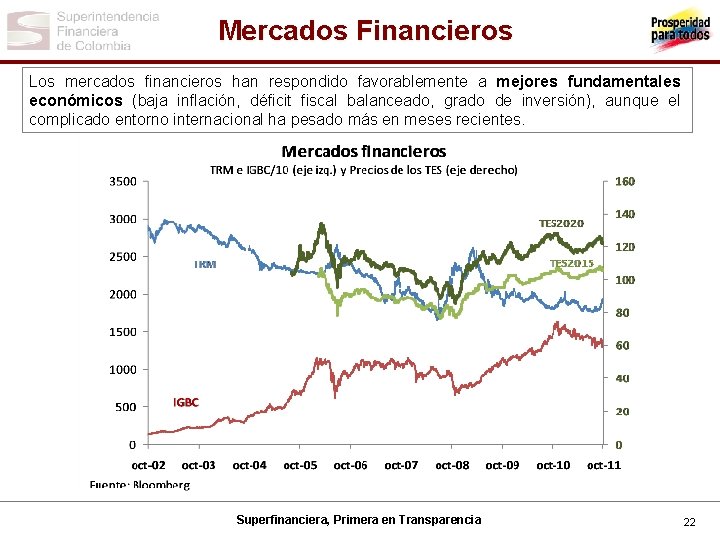 Mercados Financieros Los mercados financieros han respondido favorablemente a mejores fundamentales económicos (baja inflación,