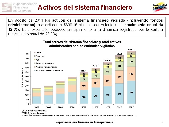 Activos del sistema financiero En agosto de 2011 los activos del sistema financiero vigilado