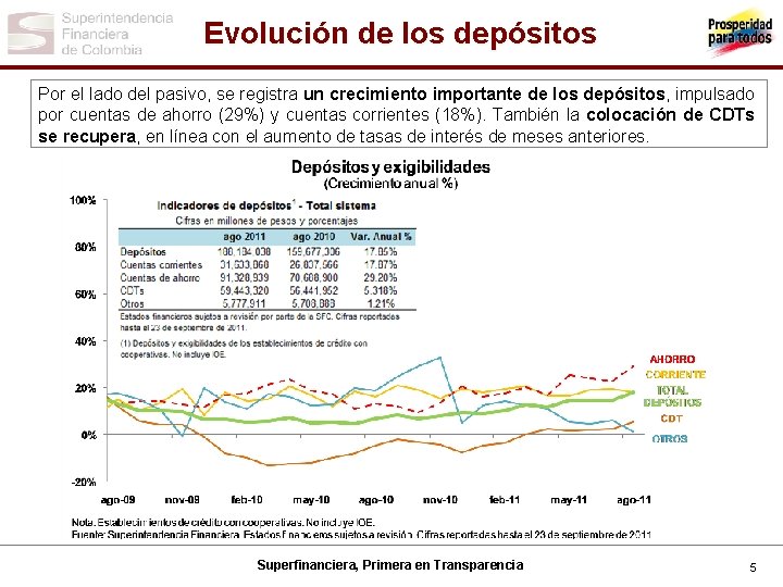 Evolución de los depósitos Por el lado del pasivo, se registra un crecimiento importante