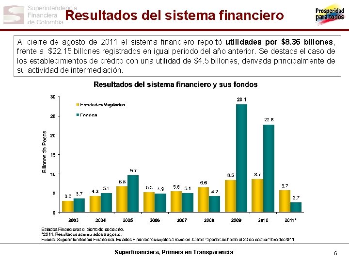 Resultados del sistema financiero Al cierre de agosto de 2011 el sistema financiero reportó