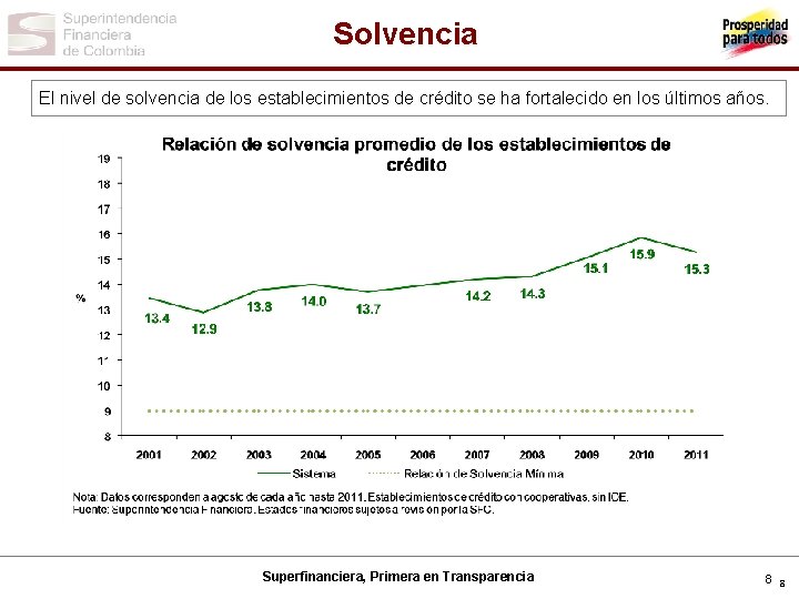 Solvencia El nivel de solvencia de los establecimientos de crédito se ha fortalecido en