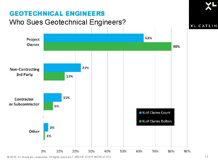 GEOTECHNICAL ENGINEERS Who Sues Geotechnical Engineers? © 2013, XL Group plc companies. All rights