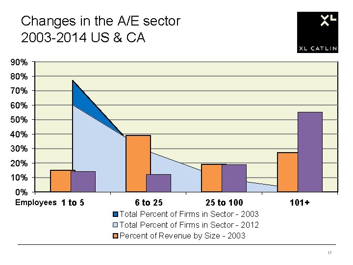 Changes in the A/E sector 2003 -2014 US & CA 90% 80% 70% 60%