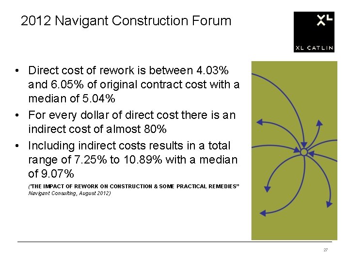 2012 Navigant Construction Forum • Direct cost of rework is between 4. 03% and