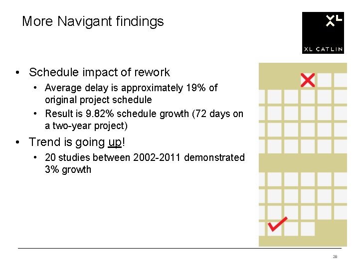 More Navigant findings • Schedule impact of rework • Average delay is approximately 19%