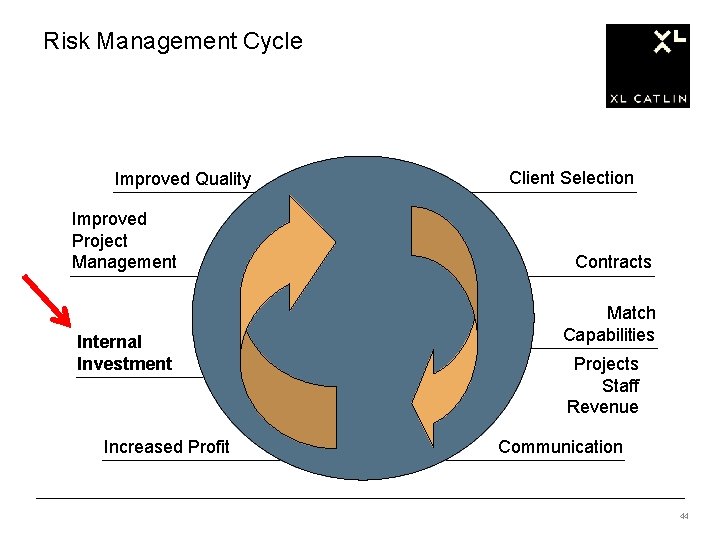 Risk Management Cycle Improved Quality Improved Project Management Internal Investment Increased Profit Client Selection