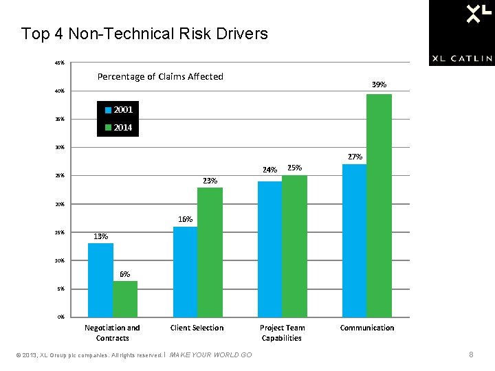 Top 4 Non-Technical Risk Drivers 45% Percentage of Claims Affected 39% 40% 2001 35%