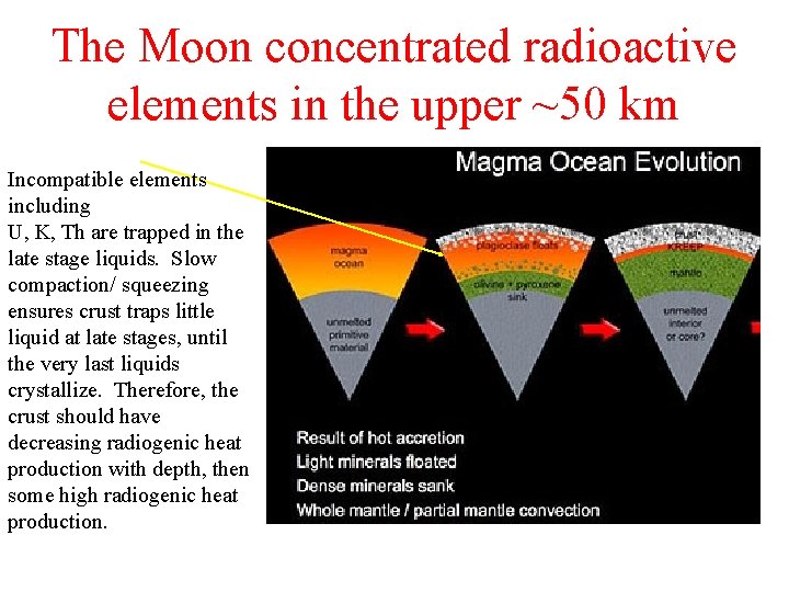 The Moon concentrated radioactive elements in the upper ~50 km Incompatible elements including U, The Moon concentrated radioactive elements in the upper ~50 km Incompatible elements including U,