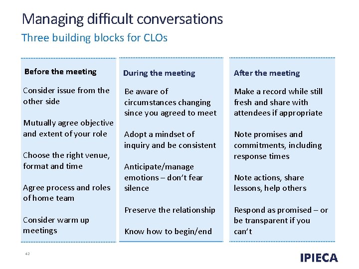 Managing difficult conversations Three building blocks for CLOs Before the meeting Consider issue from