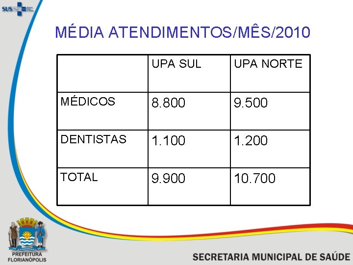 MÉDIA ATENDIMENTOS/MÊS/2010 UPA SUL UPA NORTE MÉDICOS 8. 800 9. 500 DENTISTAS 1. 100