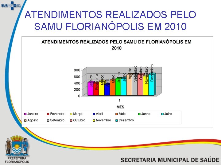 ATENDIMENTOS REALIZADOS PELO SAMU FLORIANÓPOLIS EM 2010 