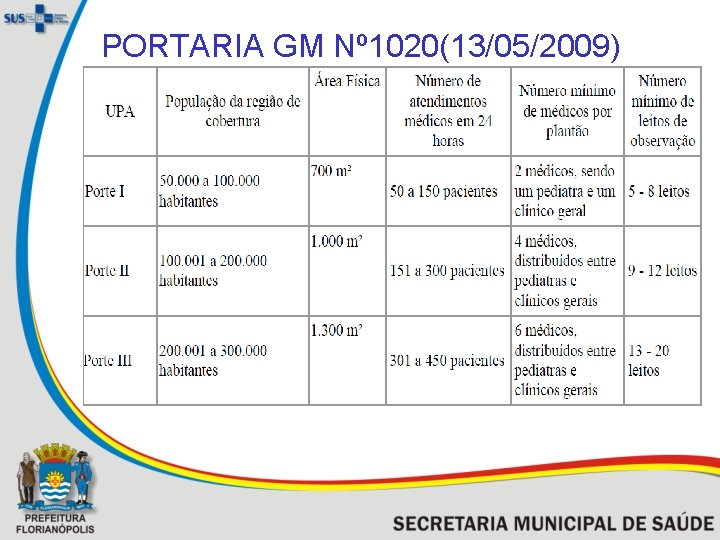 PORTARIA GM Nº 1020(13/05/2009) 