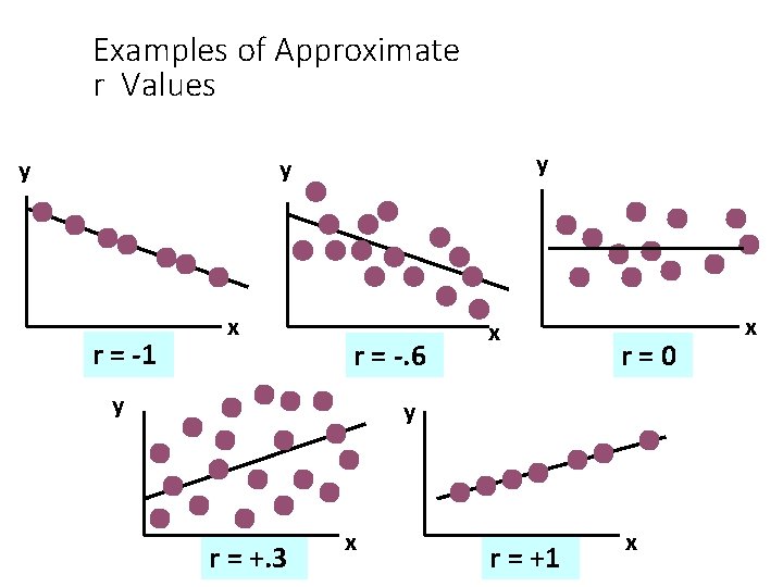 Examples of Approximate r Values y y y r = -1 x r =