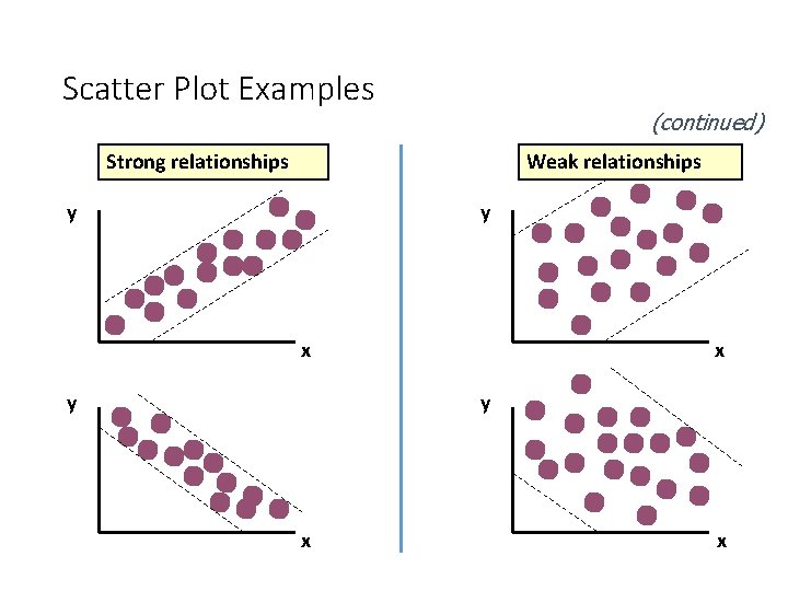 Scatter Plot Examples (continued) Strong relationships Weak relationships y y x y x x