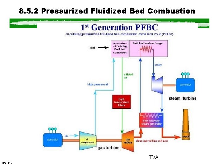 8. 5. 2 Pressurized Fluidized Bed Combustion TVA 050119 