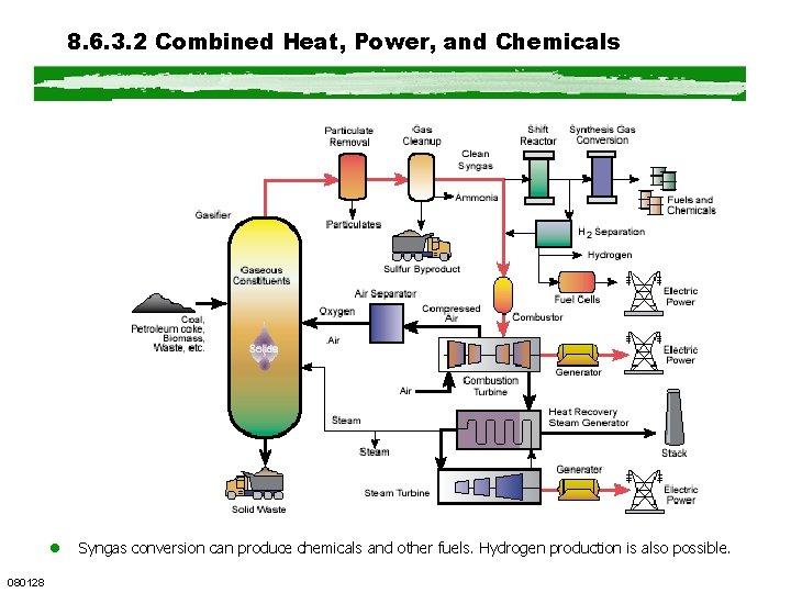 8. 6. 3. 2 Combined Heat, Power, and Chemicals l 080128 Syngas conversion can