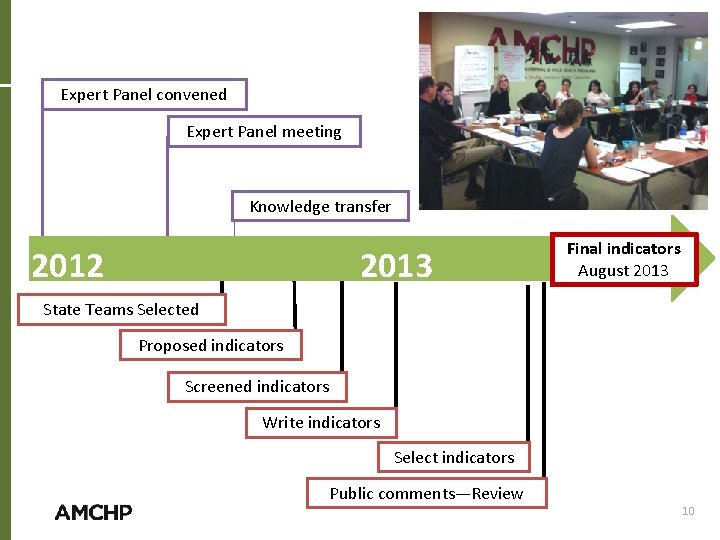 Expert Panel convened Expert Panel meeting Knowledge transfer 2012 2013 Final indicators August 2013