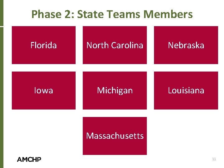 Phase 2: State Teams Members Florida North Carolina Nebraska Iowa Michigan Louisiana Massachusetts 11