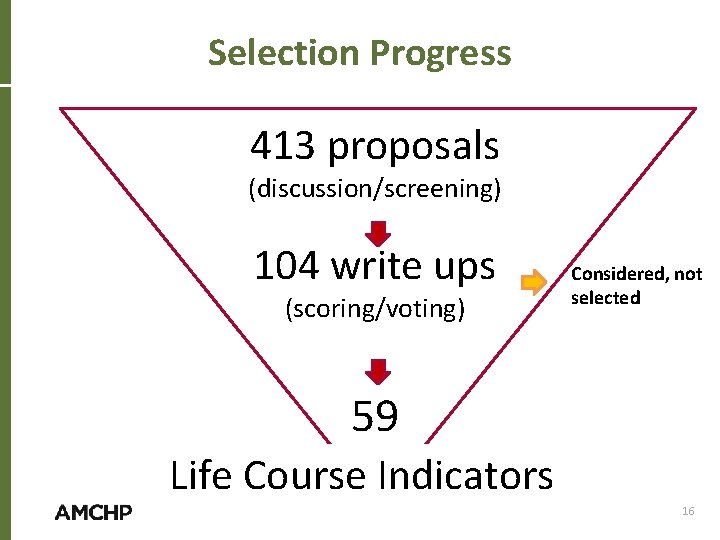 Selection Progress 413 proposals (discussion/screening) 104 write ups (scoring/voting) Considered, not selected 59 Life