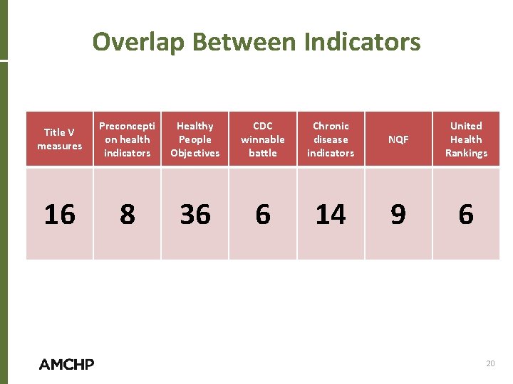 Overlap Between Indicators Title V measures Preconcepti on health indicators Healthy People Objectives CDC