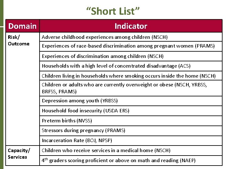 “Short List” Domain Risk/ Outcome Indicator Adverse childhood experiences among children (NSCH) Experiences of
