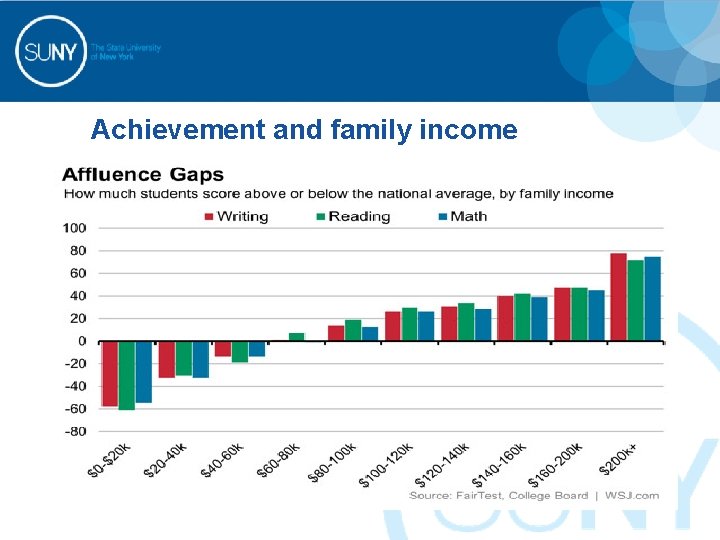 Achievement and family income 