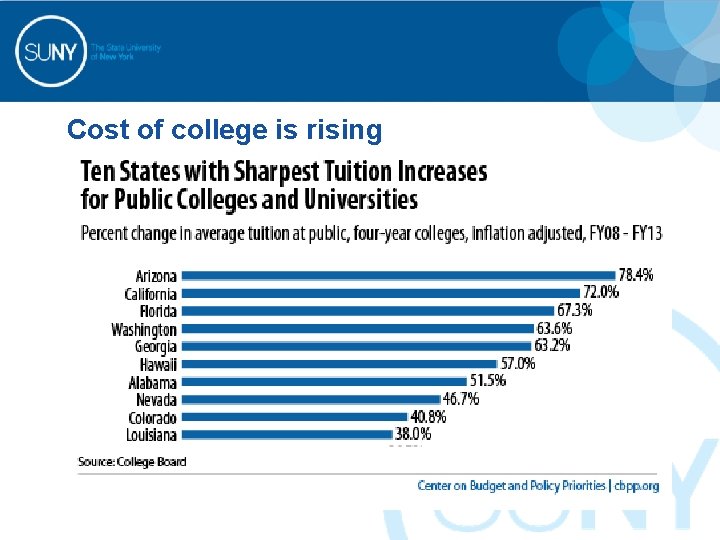 Cost of college is rising 