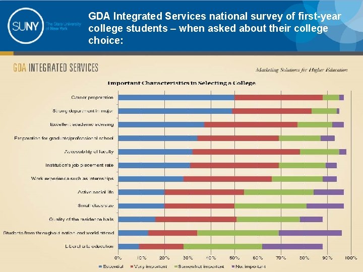 GDA Integrated Services national survey of first-year college students – when asked about their