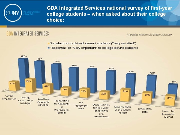 GDA Integrated Services national survey of first-year college students – when asked about their