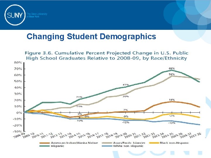 Changing Student Demographics 