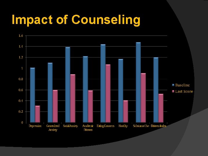 Impact of Counseling 