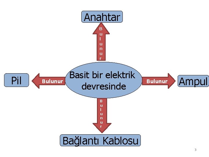 Anahtar B u l u n u r Pil Bulunur Basit bir elektrik devresinde