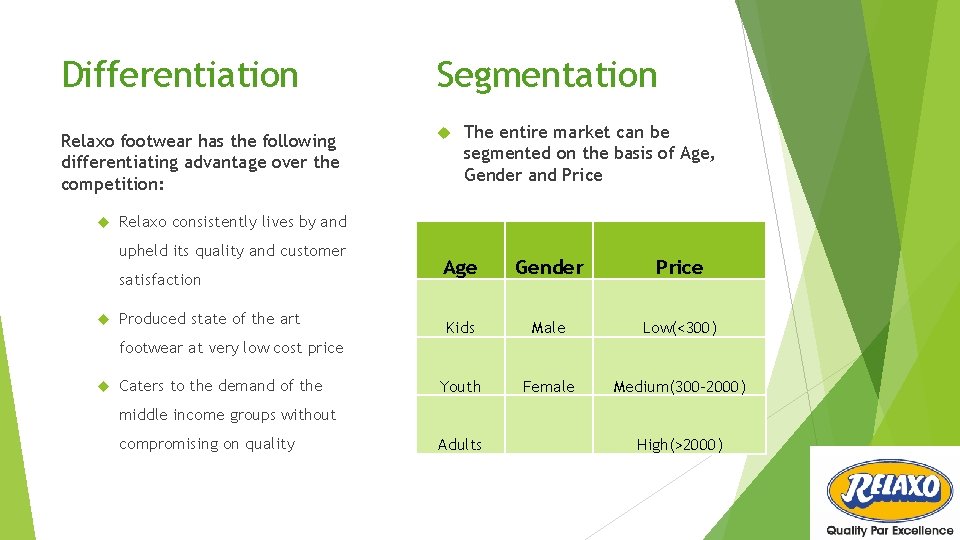 Differentiation Segmentation Relaxo footwear has the following differentiating advantage over the competition: Relaxo consistently
