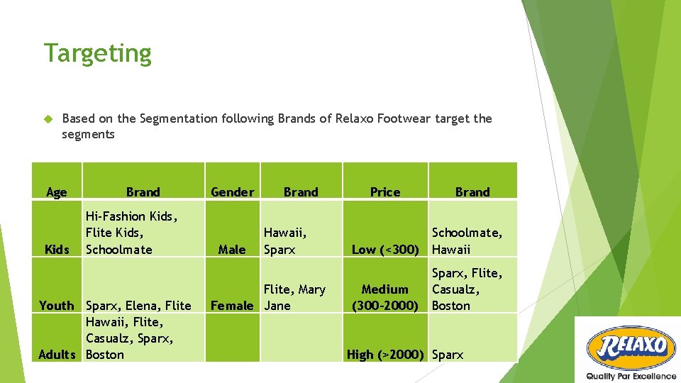 Targeting Based on the Segmentation following Brands of Relaxo Footwear target the segments Age
