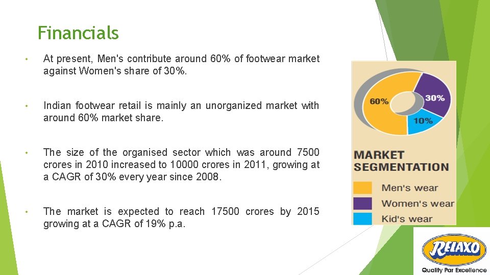 Financials • At present, Men's contribute around 60% of footwear market against Women's share