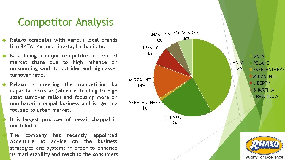 Competitor Analysis Relaxo competes with various local brands like BATA, Action, Liberty, Lakhani etc.